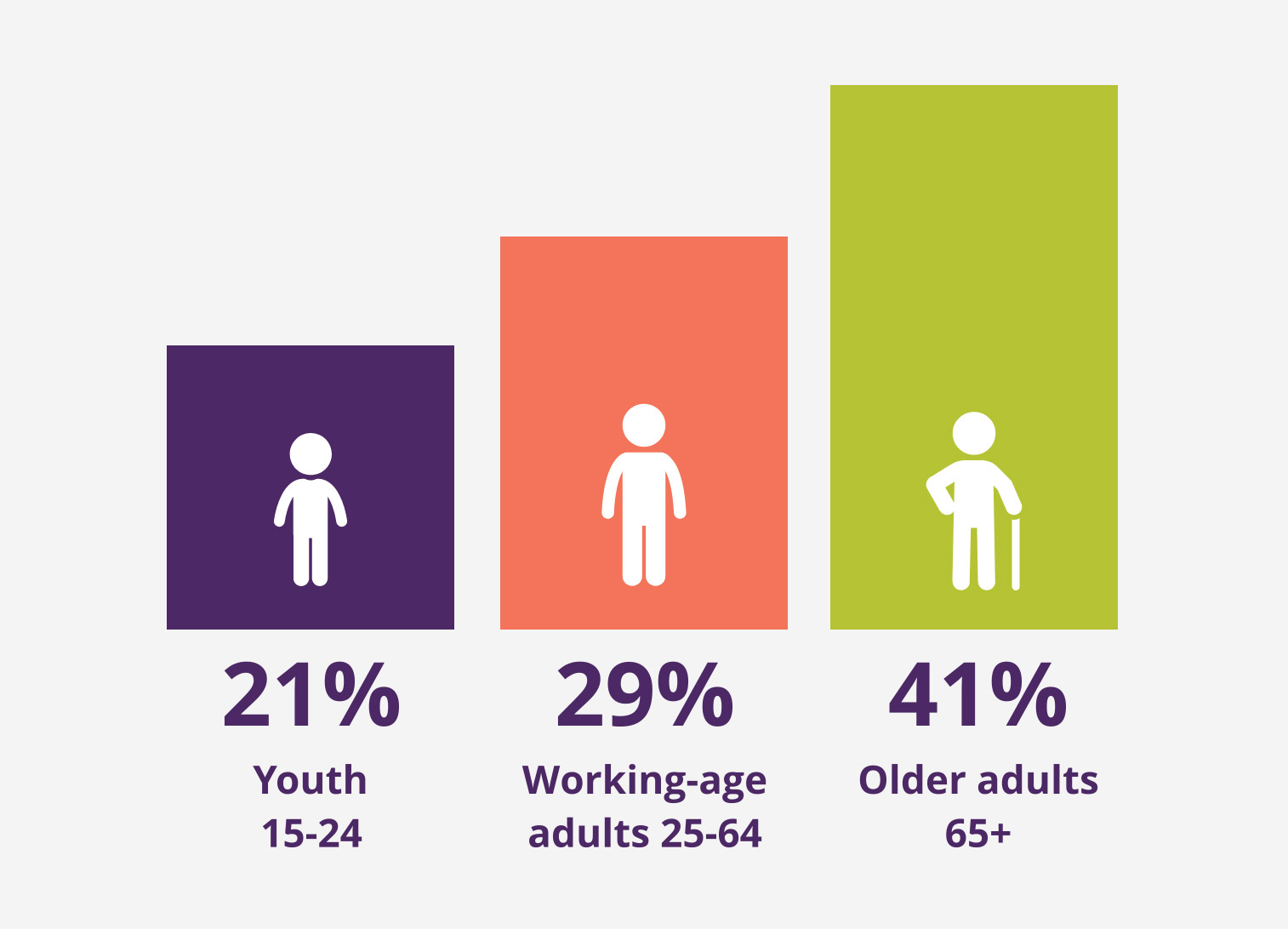Bar graph depicting percentage of Nova Scotians who report experiencing disabilities by age groups.