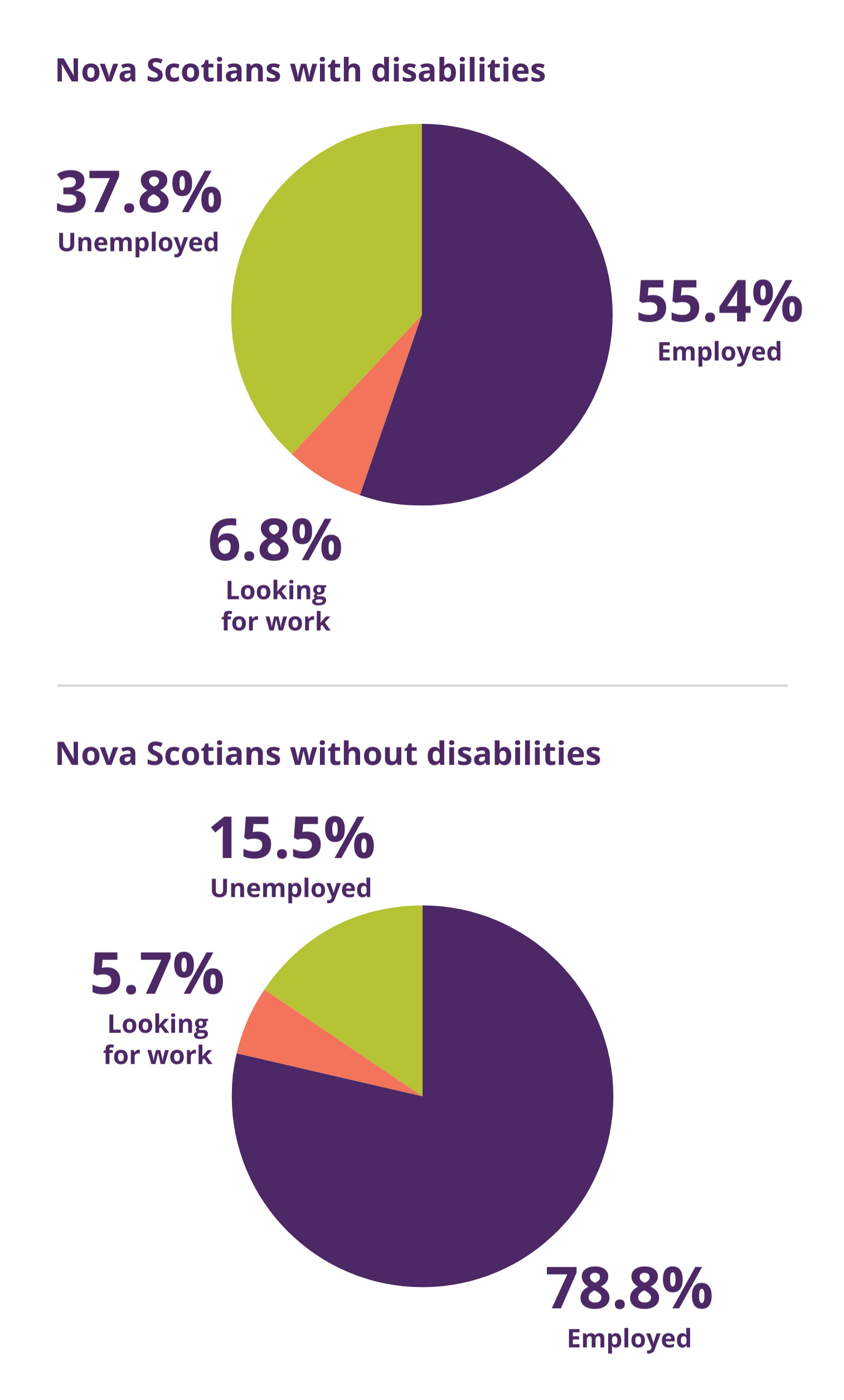 Two pie charts depicting the ratio of Nova Scotians with and without disabilities status within the labour market.