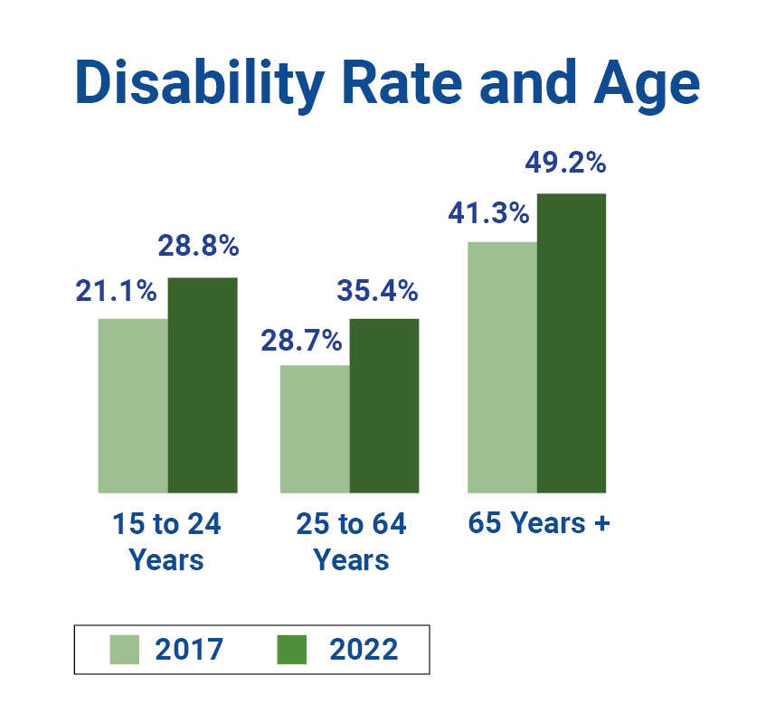 Bar graph that displays disability rate and age