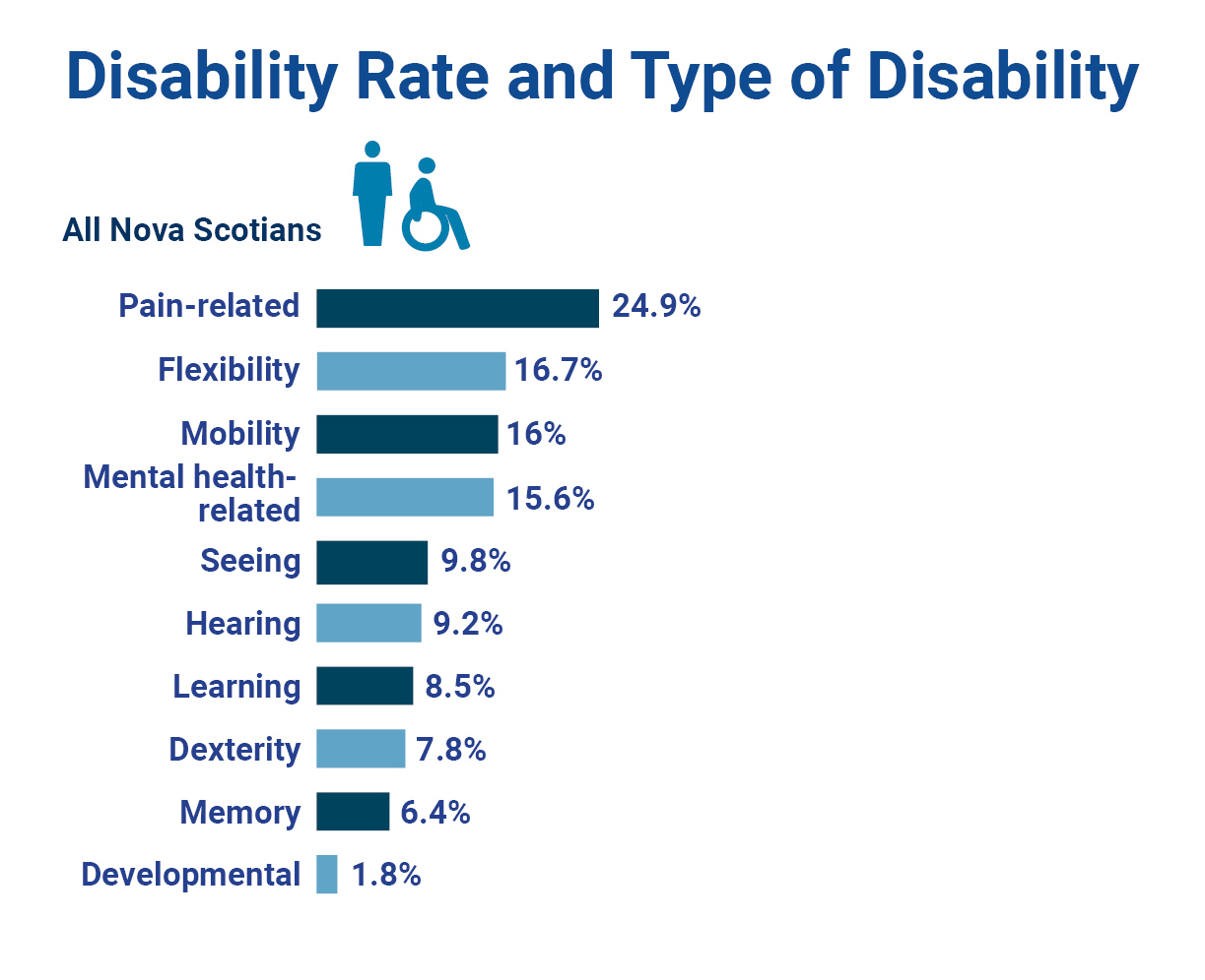 graph displaying disability and type for all Nova Scotians