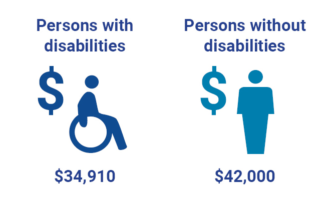 Infographic that shows median income of persons with disabilities and persons without disabilities