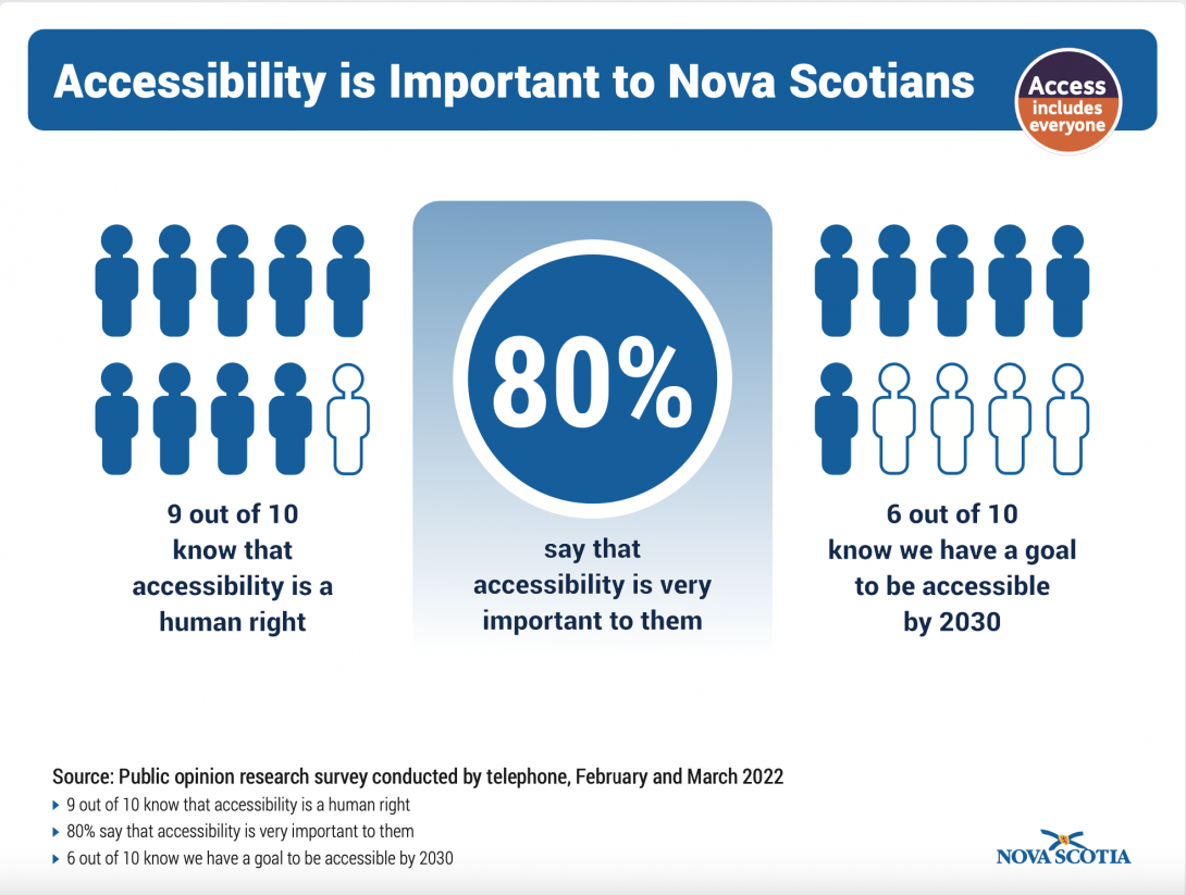 Accessibility is important to Nova Scotians 2022