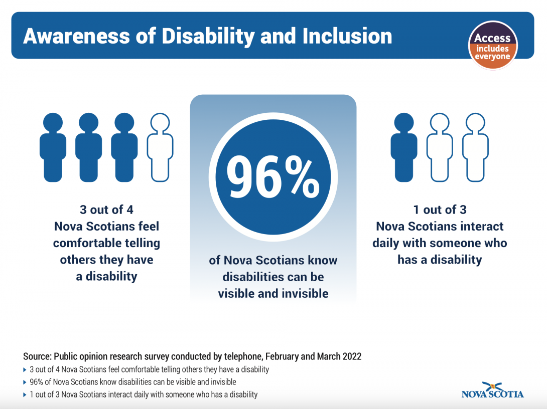 Awareness of Disability and Inclusion 2022